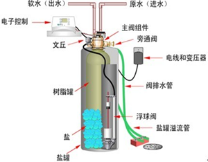 流程圖