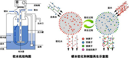 軟化水結(jié)構(gòu)